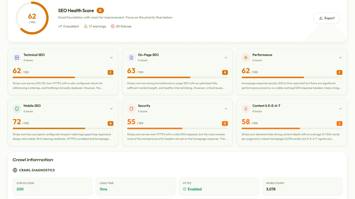 Technical Site Audit output: an overall SEO health score with six graded category scores and crawl diagnostics