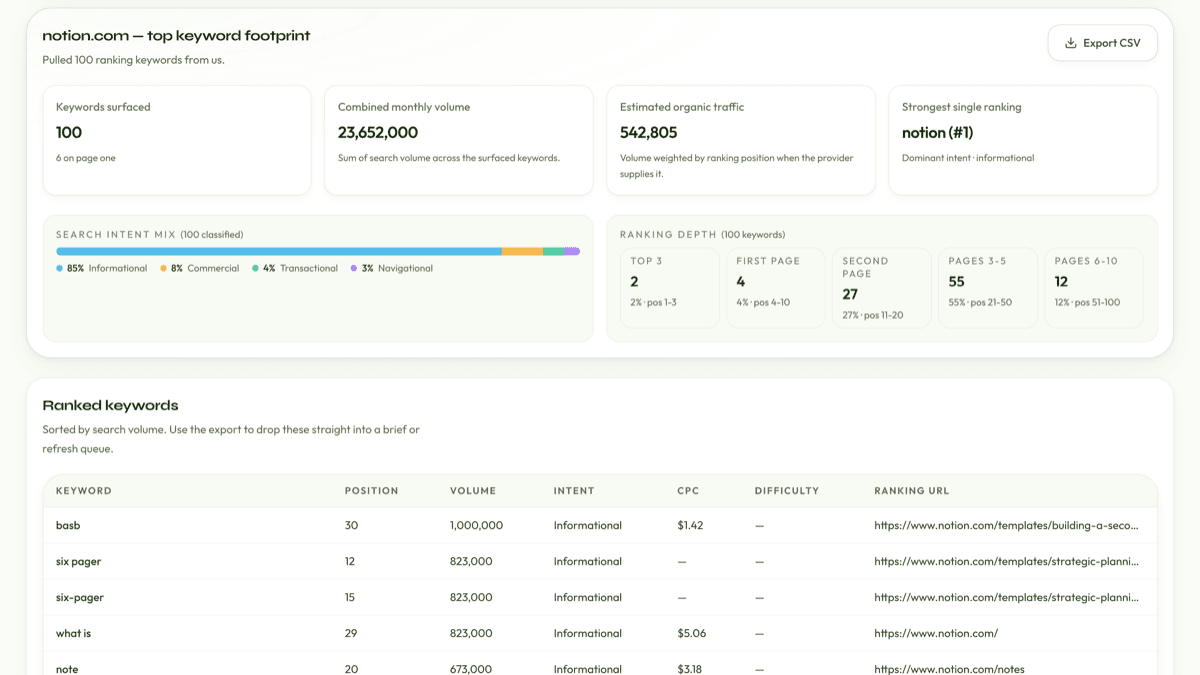 Competitor Keywords output: a competitor's top ranking keywords with position, volume, intent and ranking URL