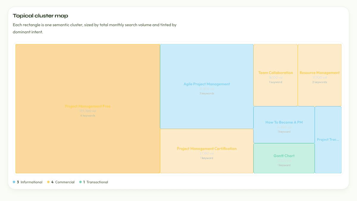 Keyword Clustering output: a topical cluster map where each rectangle is one semantic cluster, sized by monthly search volume and tinted by dominant search intent
